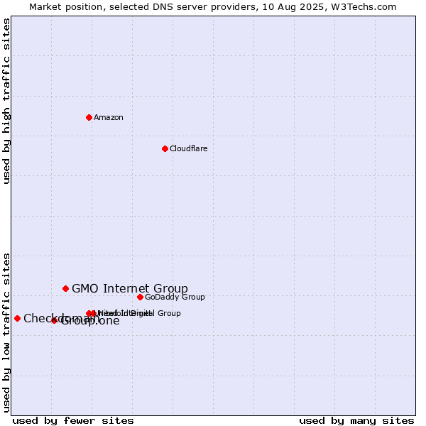 Market position of GMO Internet Group vs. Group.one vs. Checkdomain