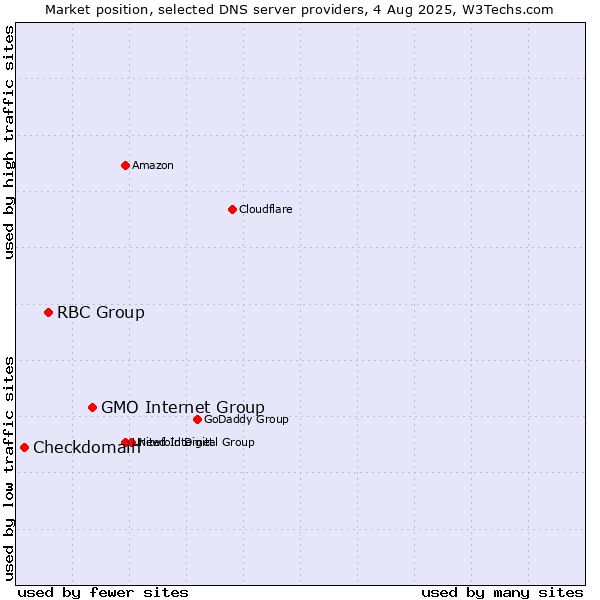 Market position of GMO Internet Group vs. RBC Group vs. Checkdomain