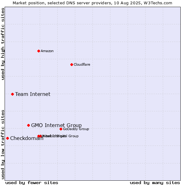 Market position of GMO Internet Group vs. Team Internet vs. Checkdomain
