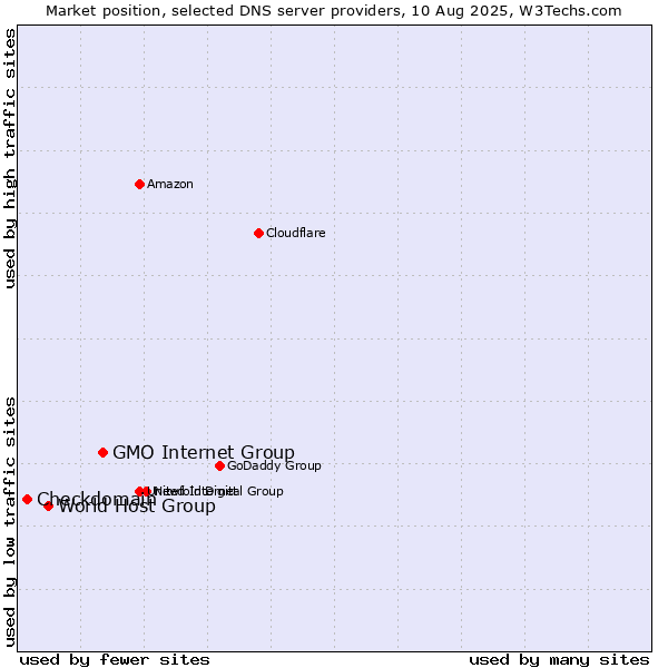 Market position of GMO Internet Group vs. World Host Group vs. Checkdomain