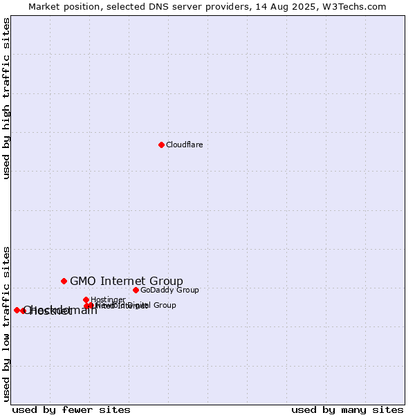 Market position of GMO Internet Group vs. Hostnet vs. Checkdomain