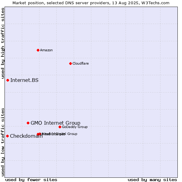 Market position of GMO Internet Group vs. Internet.BS vs. Checkdomain