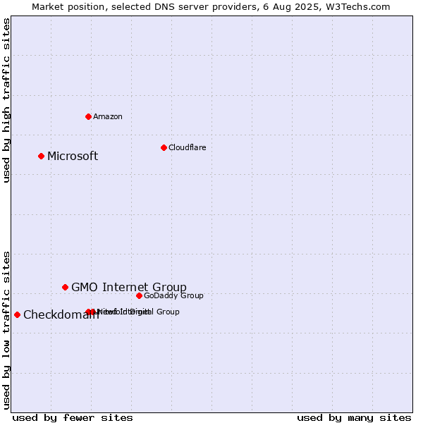 Market position of GMO Internet Group vs. Microsoft vs. Checkdomain