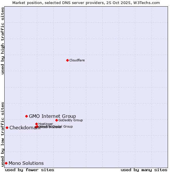 Market position of GMO Internet Group vs. Checkdomain vs. Mono Solutions