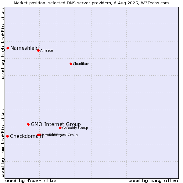 Market position of GMO Internet Group vs. Nameshield vs. Checkdomain