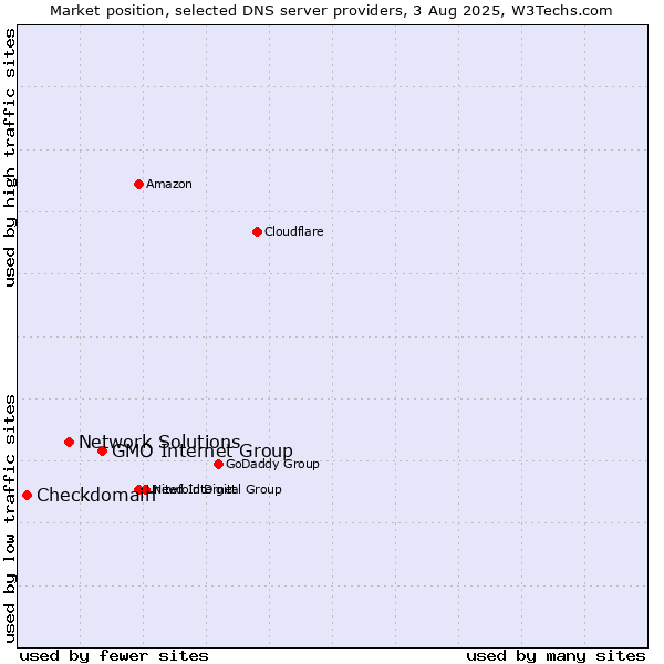 Market position of GMO Internet Group vs. Network Solutions vs. Checkdomain