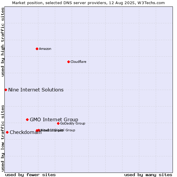 Market position of GMO Internet Group vs. Checkdomain vs. Nine Internet Solutions