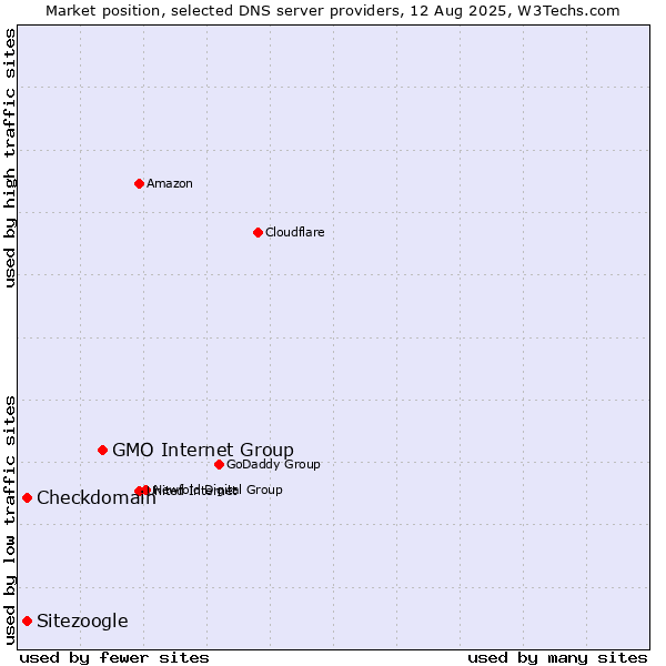 Market position of GMO Internet Group vs. Checkdomain vs. Sitezoogle