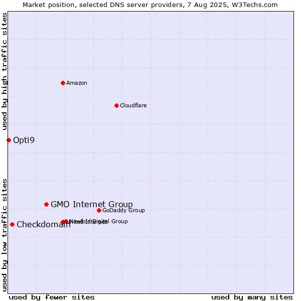 Market position of GMO Internet Group vs. Checkdomain vs. Opti9