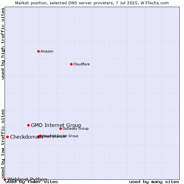 Market position of GMO Internet Group vs. Checkdomain vs. Webhost Python