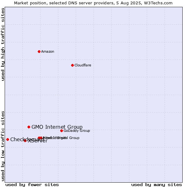Market position of GMO Internet Group vs. XServer vs. Checkdomain