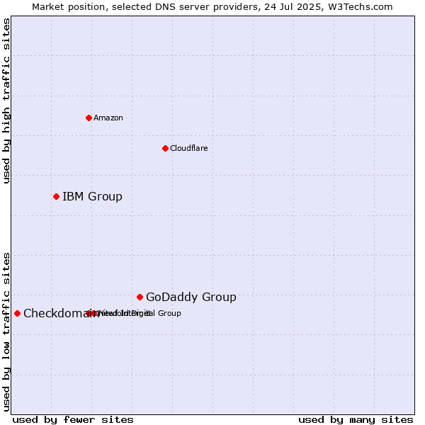 Market position of GoDaddy Group vs. IBM Group vs. Checkdomain