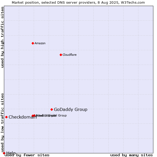 Market position of GoDaddy Group vs. Checkdomain vs. Help