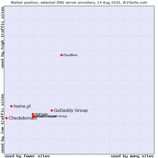 Market position of GoDaddy Group vs. home.pl vs. Checkdomain
