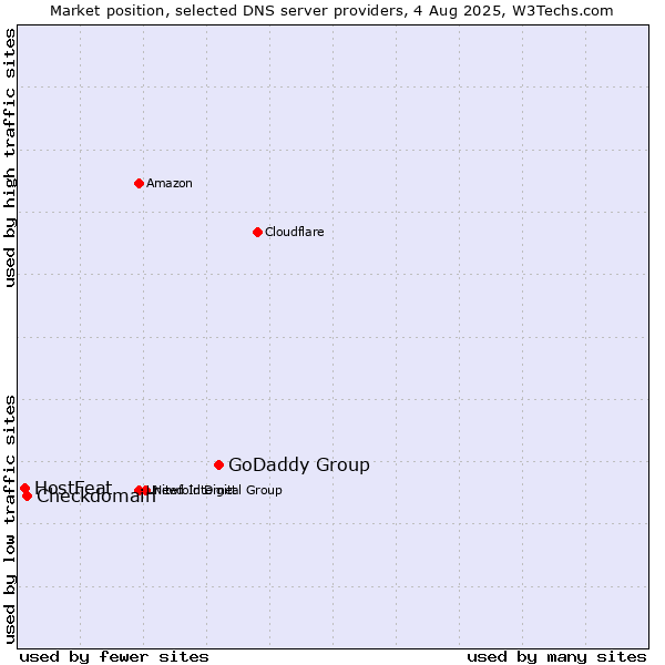Market position of GoDaddy Group vs. Checkdomain vs. HostFeat