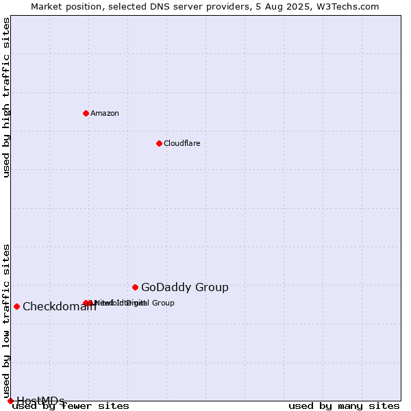 Market position of GoDaddy Group vs. Checkdomain vs. HostMDs