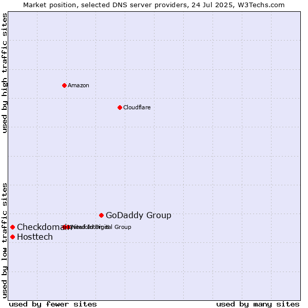Market position of GoDaddy Group vs. Hosttech vs. Checkdomain