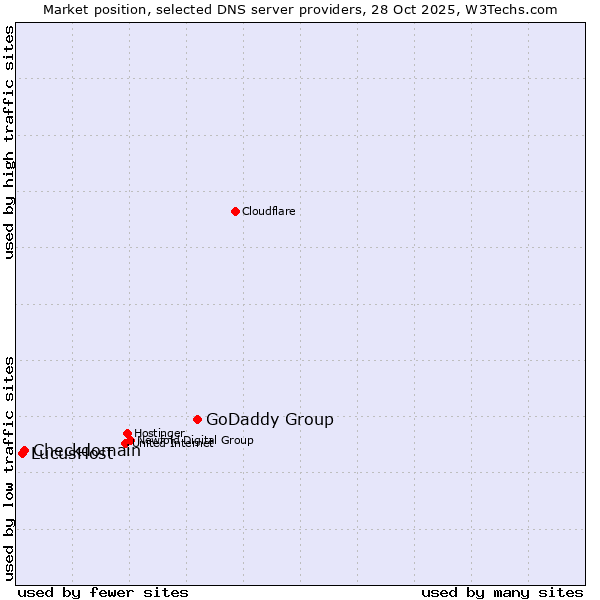 Market position of GoDaddy Group vs. Checkdomain vs. LucusHost