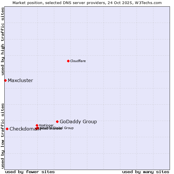 Market position of GoDaddy Group vs. Checkdomain vs. Maxcluster