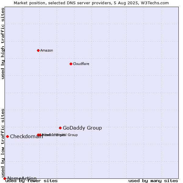 Market position of GoDaddy Group vs. Checkdomain vs. NameAction