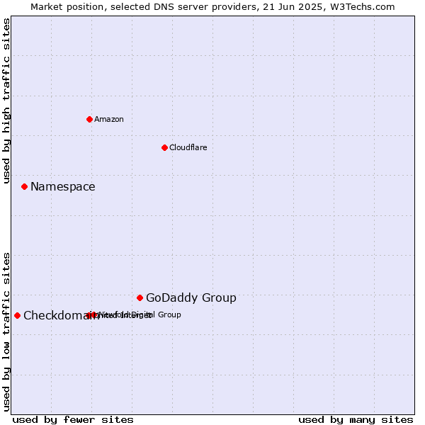 Market position of GoDaddy Group vs. Namespace vs. Checkdomain