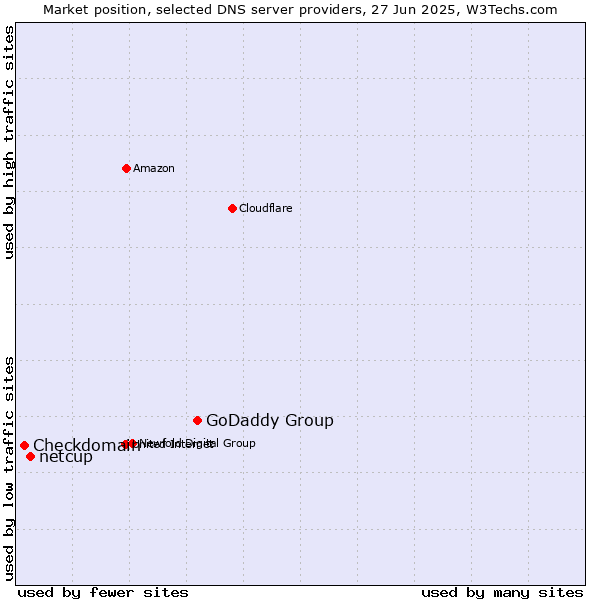 Market position of GoDaddy Group vs. netcup vs. Checkdomain