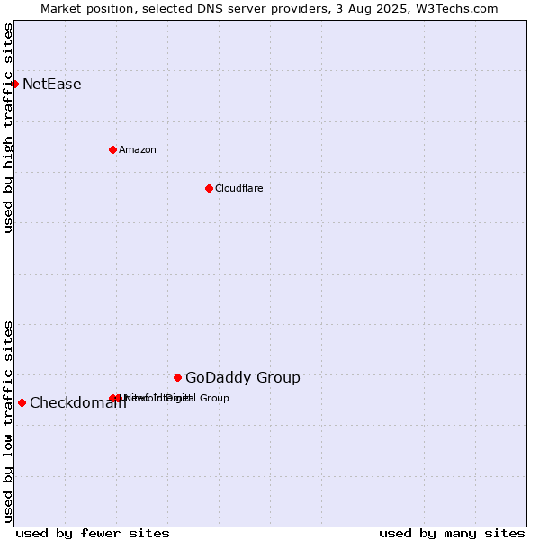 Market position of GoDaddy Group vs. Checkdomain vs. NetEase
