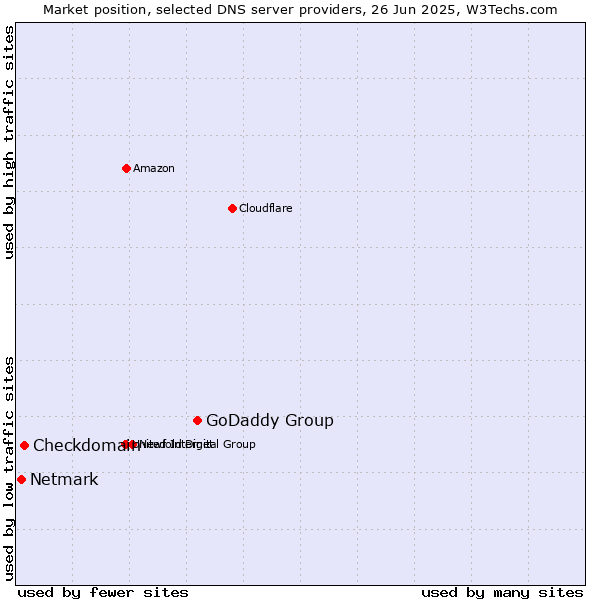 Market position of GoDaddy Group vs. Checkdomain vs. Netmark
