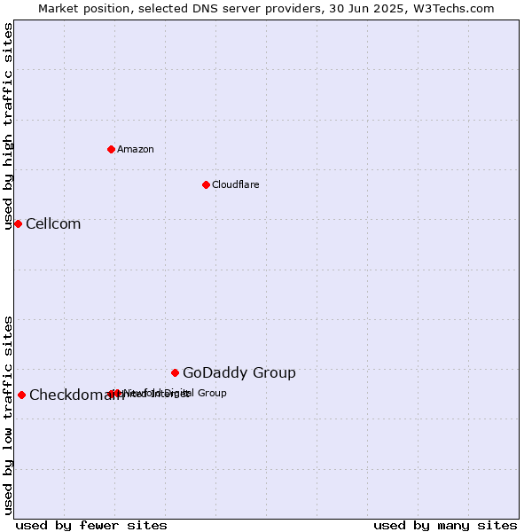 Market position of GoDaddy Group vs. Checkdomain vs. Cellcom