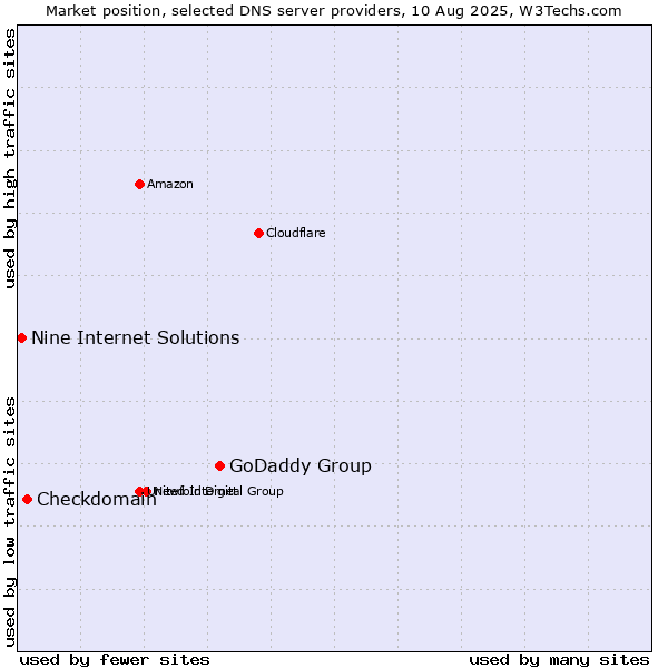 Market position of GoDaddy Group vs. Checkdomain vs. Nine Internet Solutions