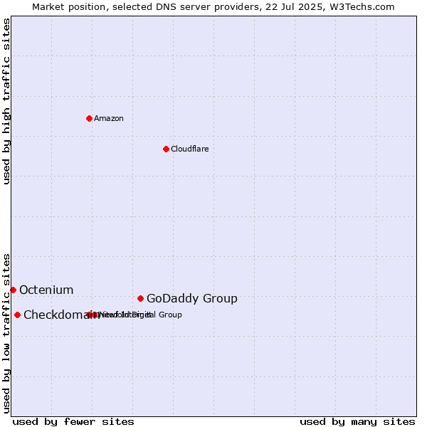 Market position of GoDaddy Group vs. Checkdomain vs. Octenium