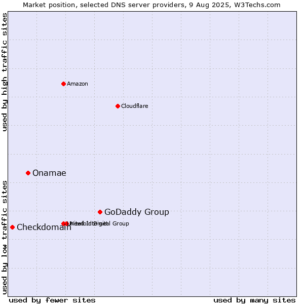 Market position of GoDaddy Group vs. Onamae vs. Checkdomain