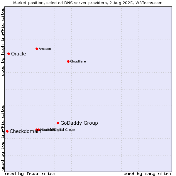 Market position of GoDaddy Group vs. Oracle vs. Checkdomain