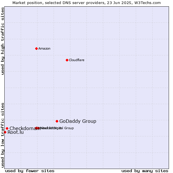 Market position of GoDaddy Group vs. Checkdomain vs. Root.lu