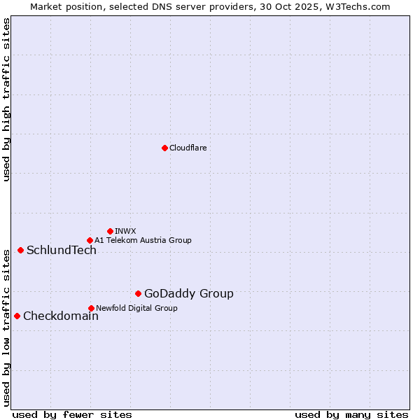 Market position of GoDaddy Group vs. SchlundTech vs. Checkdomain
