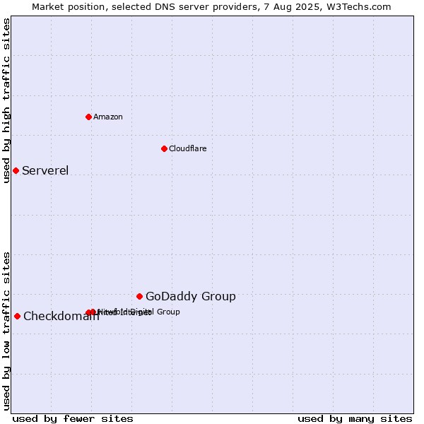 Market position of GoDaddy Group vs. Checkdomain vs. Serverel