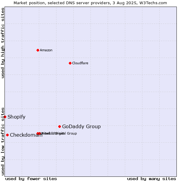 Market position of GoDaddy Group vs. Checkdomain vs. Shopify