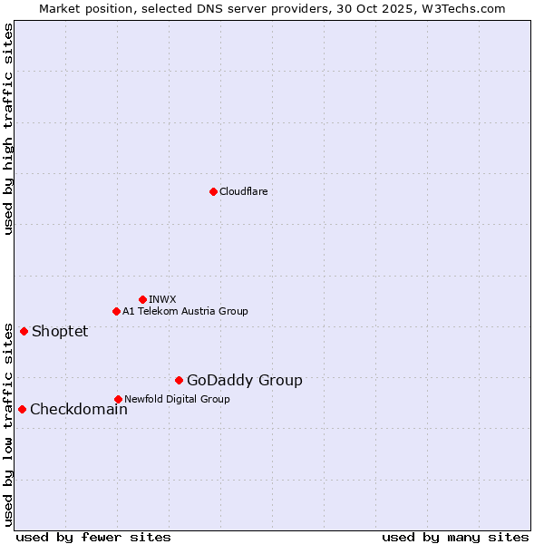 Market position of GoDaddy Group vs. Shoptet vs. Checkdomain