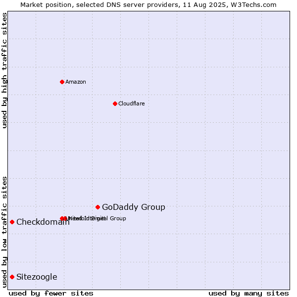 Market position of GoDaddy Group vs. Checkdomain vs. Sitezoogle