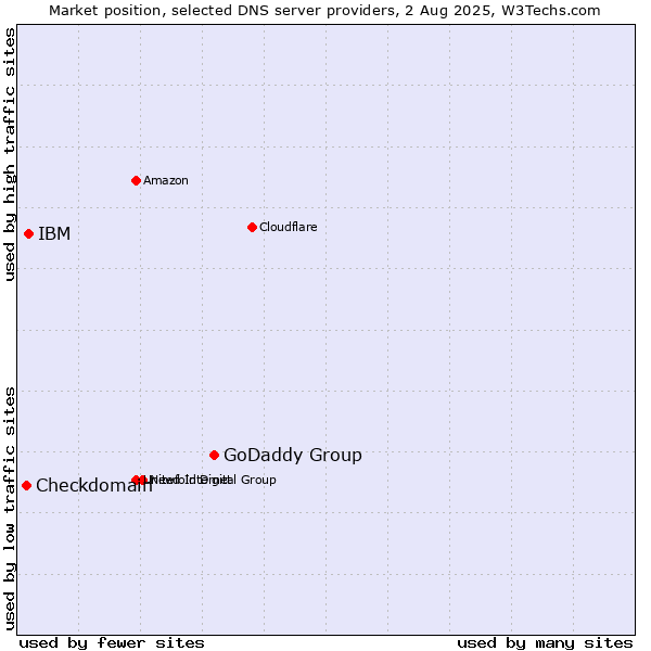 Market position of GoDaddy Group vs. IBM vs. Checkdomain