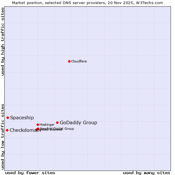 Market position of GoDaddy Group vs. Spaceship vs. Checkdomain