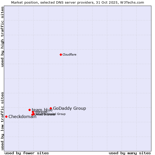 Market position of GoDaddy Group vs. team.blue vs. Checkdomain