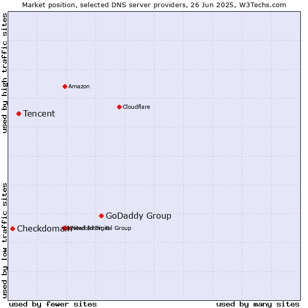 Market position of GoDaddy Group vs. Tencent vs. Checkdomain