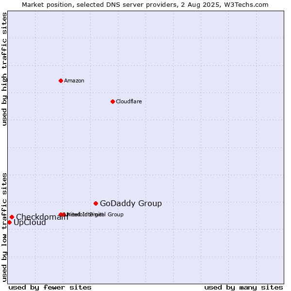 Market position of GoDaddy Group vs. Checkdomain vs. UpCloud