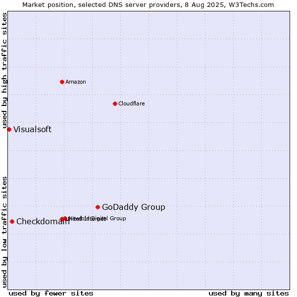 Market position of GoDaddy Group vs. Checkdomain vs. Visualsoft