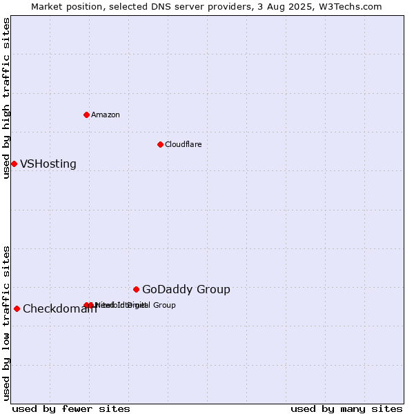 Market position of GoDaddy Group vs. Checkdomain vs. VSHosting