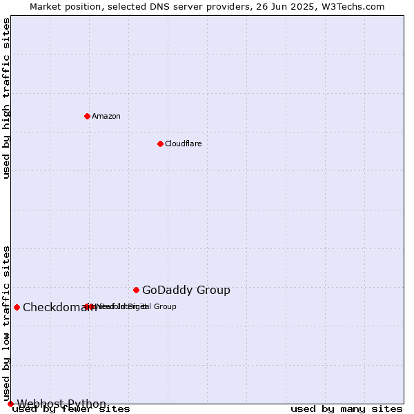 Market position of GoDaddy Group vs. Checkdomain vs. Webhost Python