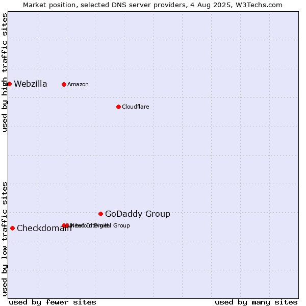 Market position of GoDaddy Group vs. Checkdomain vs. Webzilla
