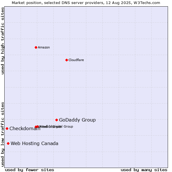 Market position of GoDaddy Group vs. Web Hosting Canada vs. Checkdomain