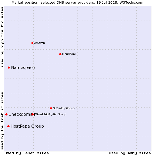 Market position of Namespace vs. HostPapa Group vs. Checkdomain